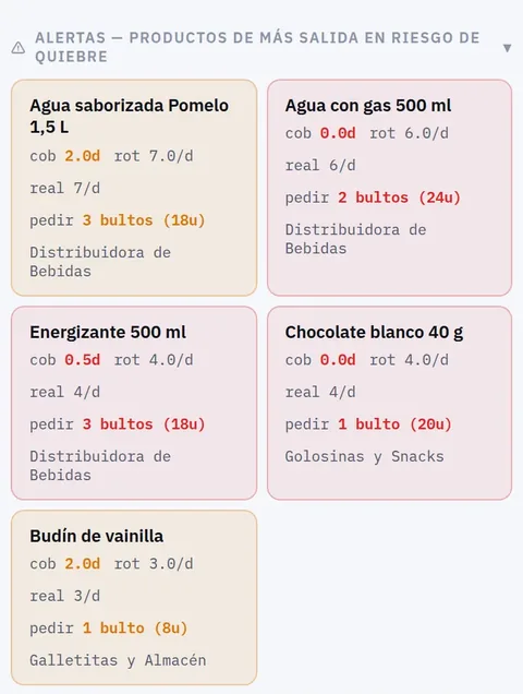 Pantalla de SII con productos de mucha salida en riesgo de faltante. Ejemplo: Agua con gas 500 ml, cobertura 0 días, pedir 2 bultos a la distribuidora de bebidas.